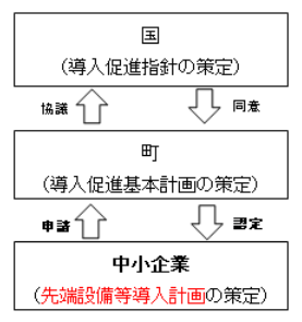 生産性向上特別措置法