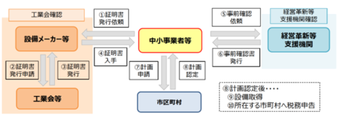 固定資産税特例スキーム